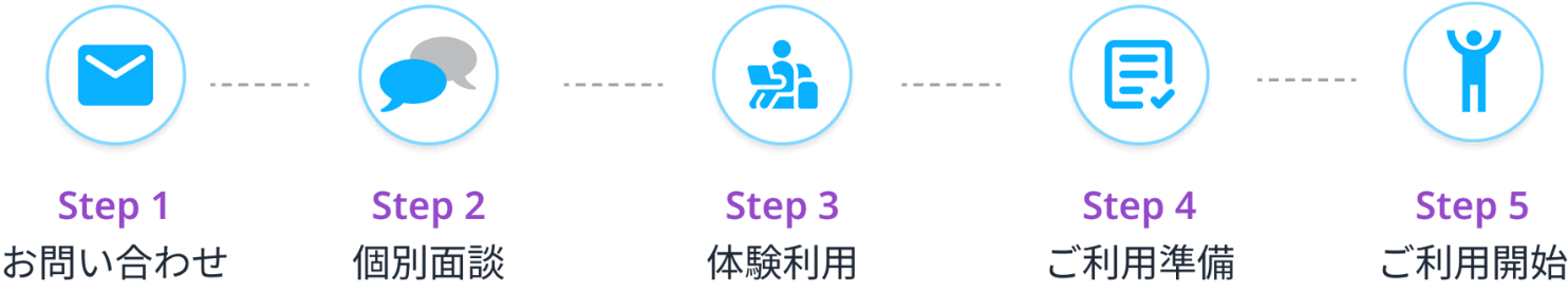 ご利用までの流れ。ステップ1：お問い合わせ、ステップ2：個別面談、ステップ3：体験利用、ステップ4：ご利用準備、ステップ5：ご利用開始。